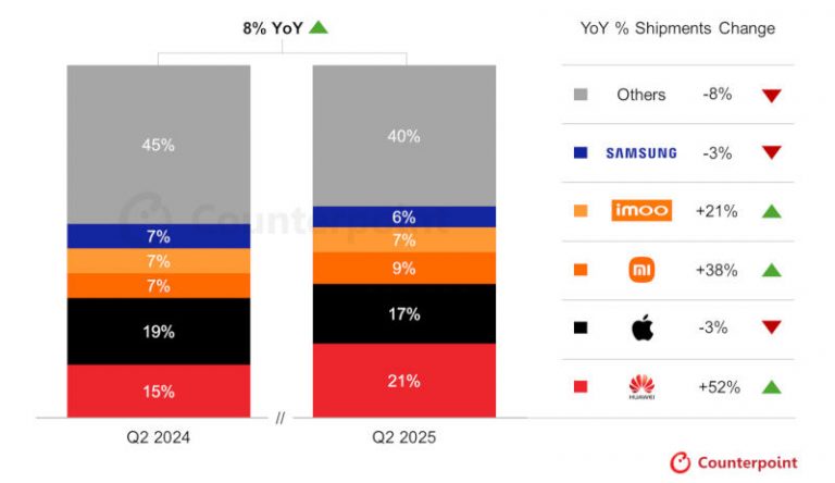Huawei впервые обогнала Apple по поставкам смарт-часов