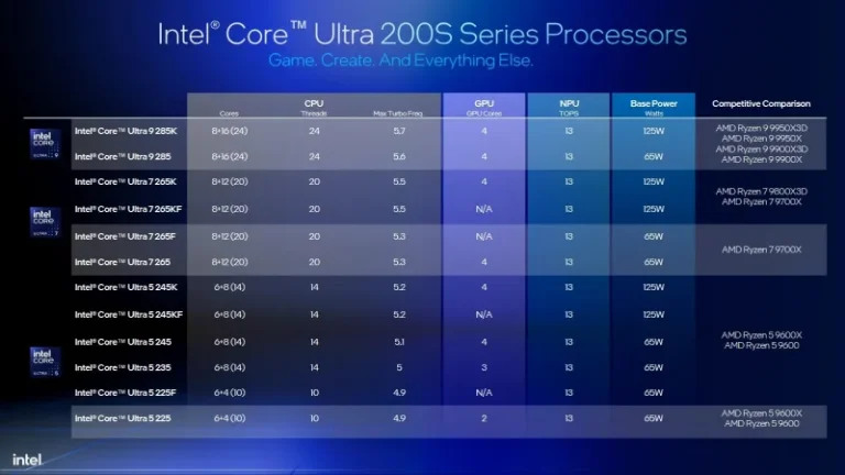 Intel Core Ultra 200: Преимущества перед AMD Ryzen 9000 и 9000X3D