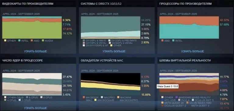 Статистика Steam: AMD на подъеме, новая видеокарта и рост Windows 11