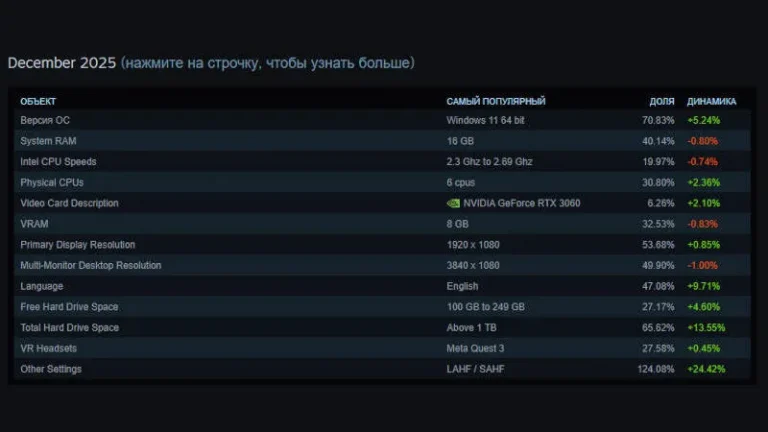 AMD: Ближе к Intel в декабрьской статистике Steam